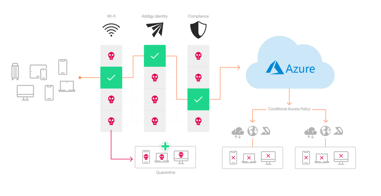 Using Conditional Access with Microsoft Azure, macOS and Addigy