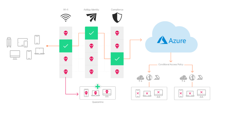 Using Conditional Access with Microsoft Azure, macOS and Addigy