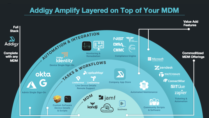 Addigy Amplify