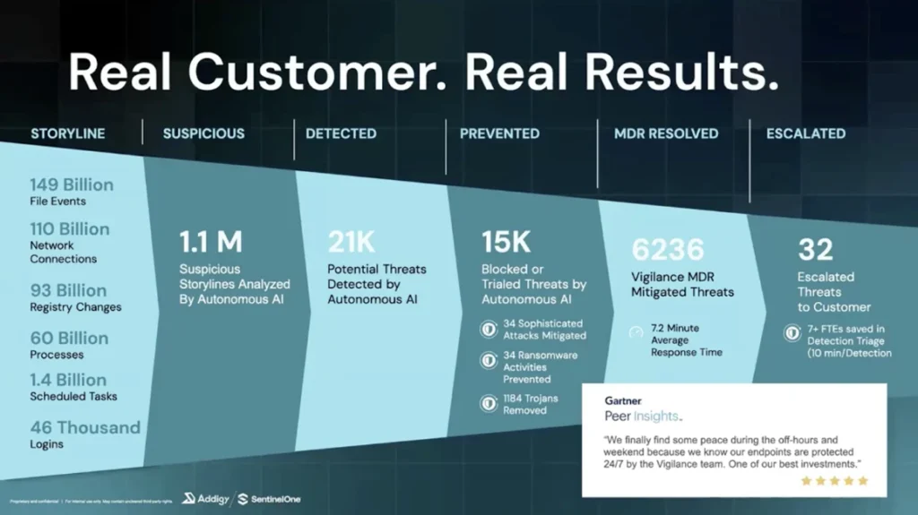 Sentinel One costumer results graphic